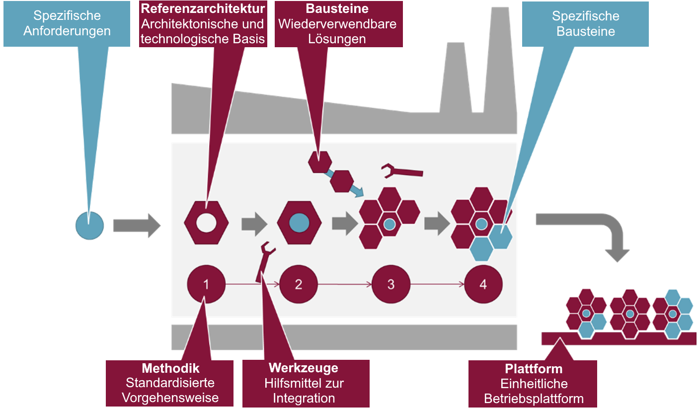 glossar software factory