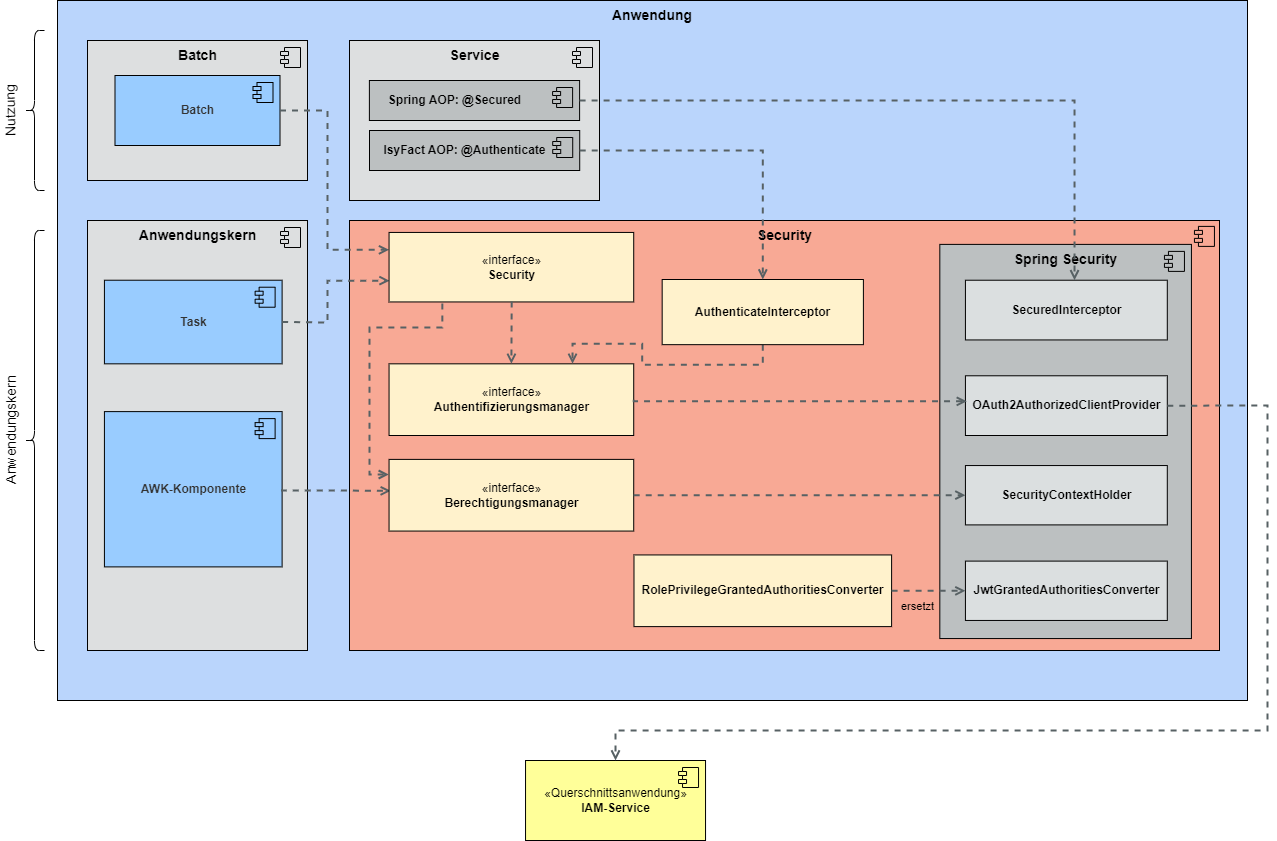 software architektur berechtigungspruefung