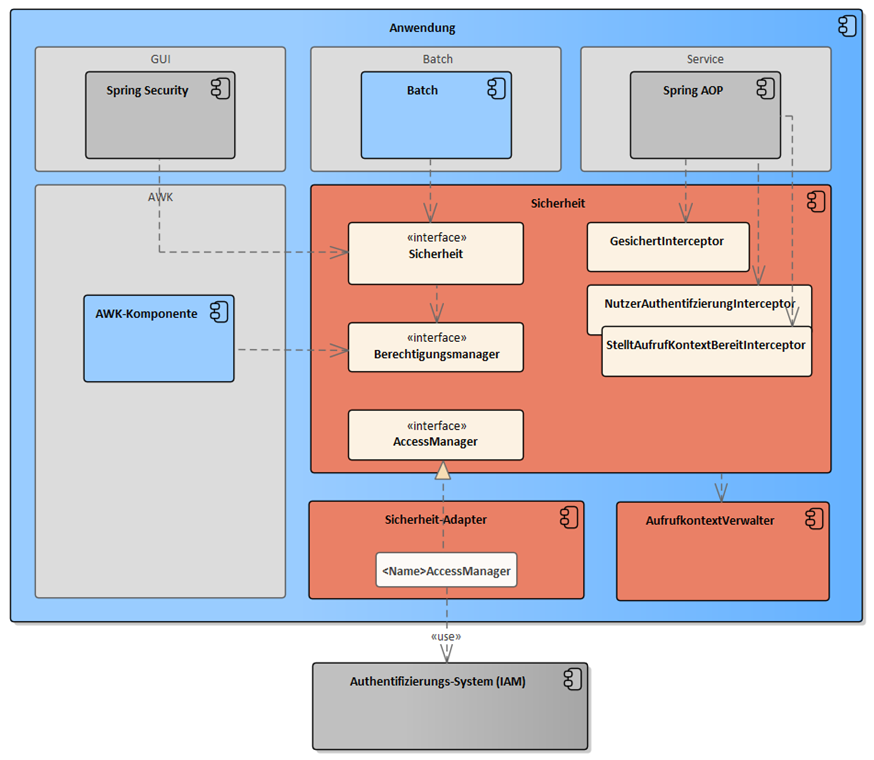 software architektur berechtigungspruefung