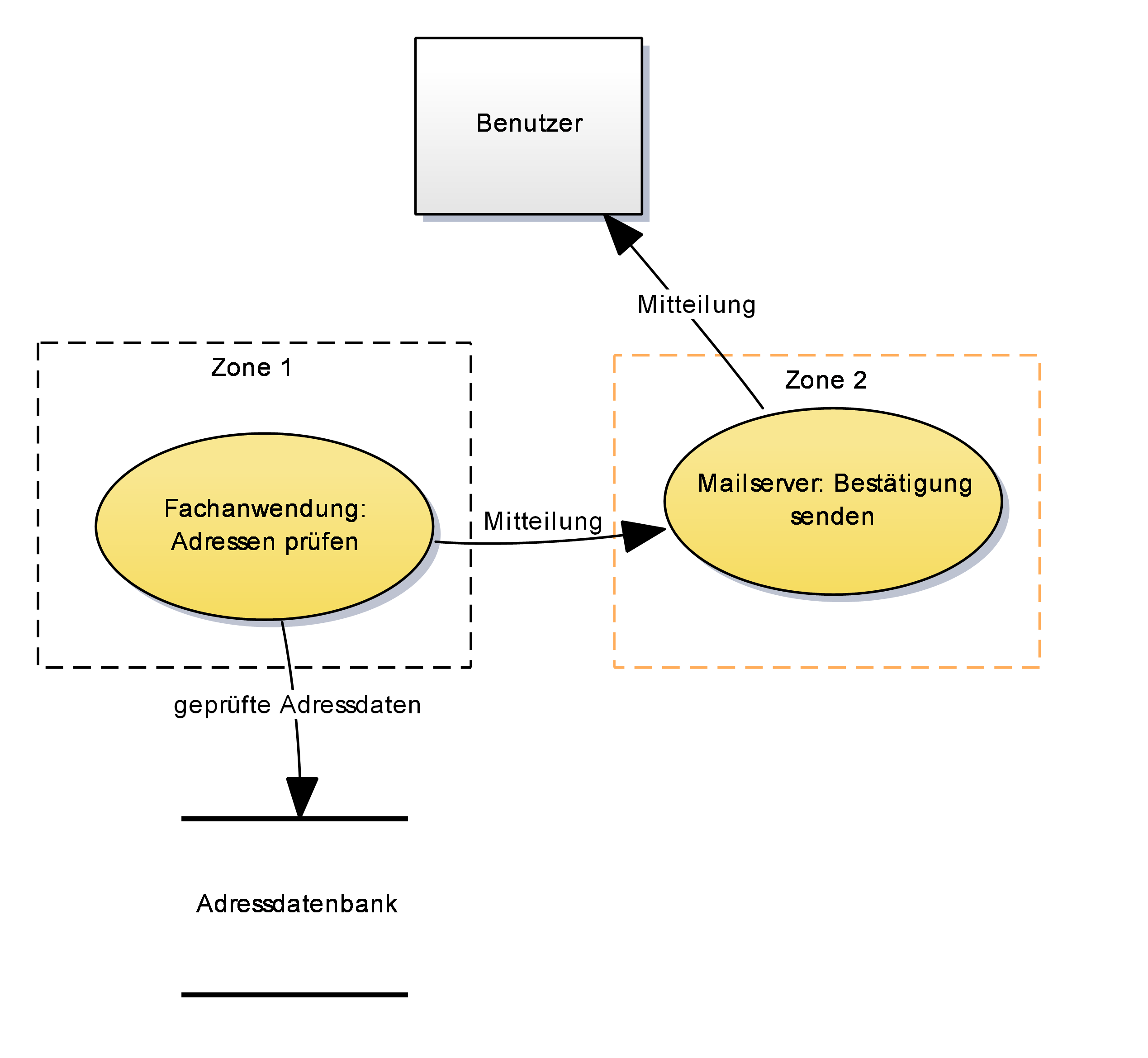 benutzer adressdatenbank