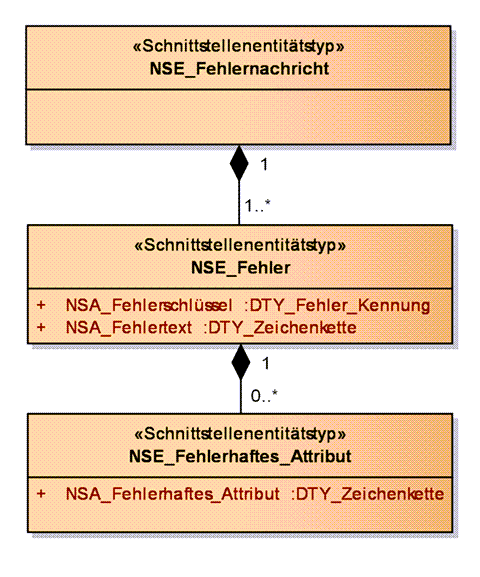 nse fehlernachricht