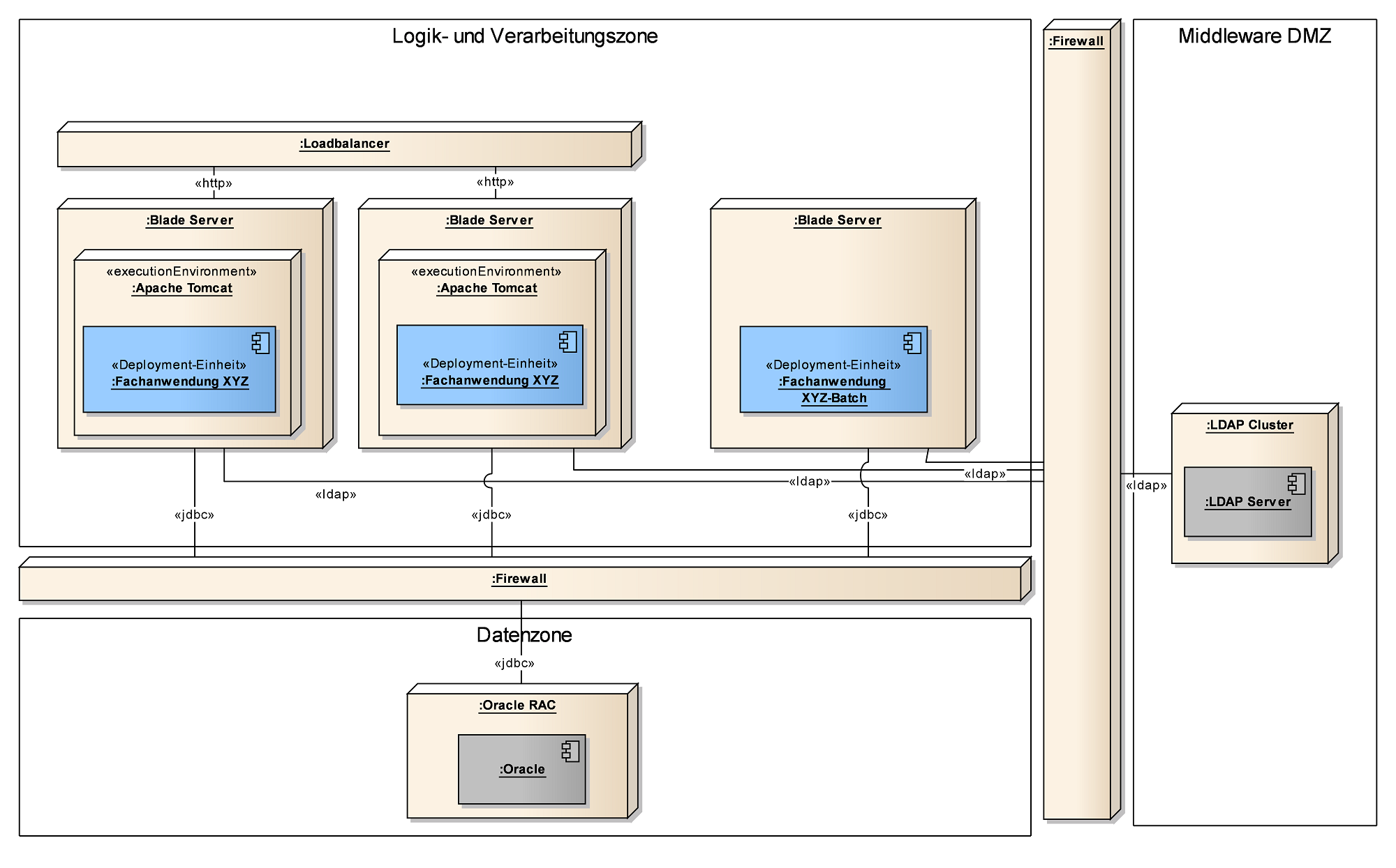 deployment diagramm