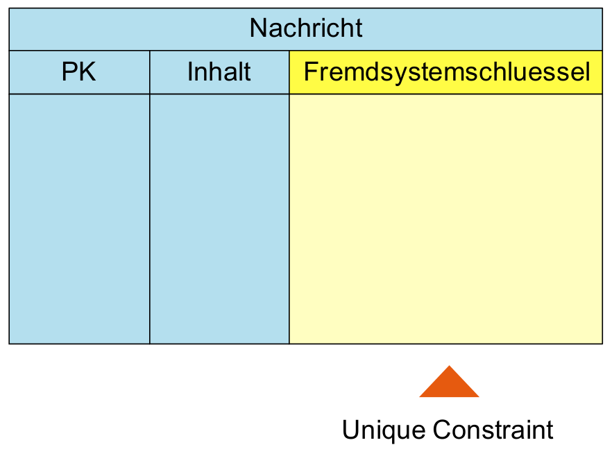 polling nachrichten tabelle