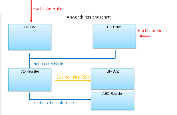 rollen beziehungen