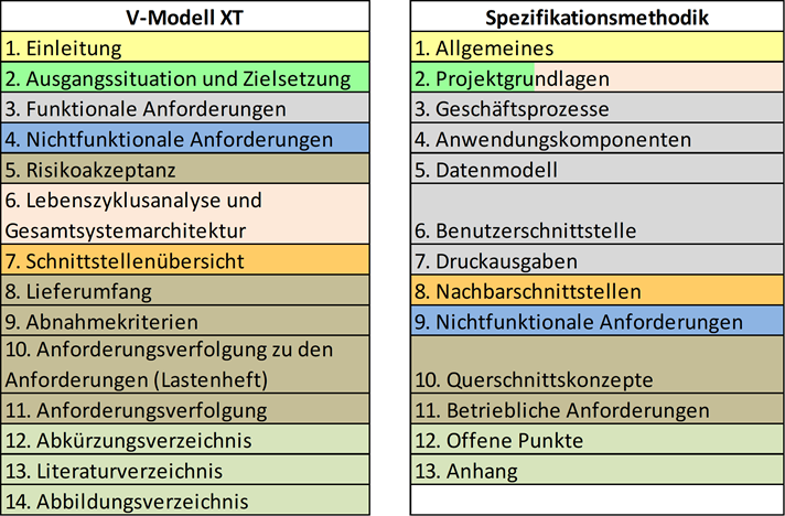 abbildung spezifikationsmethodik auf v modell xt