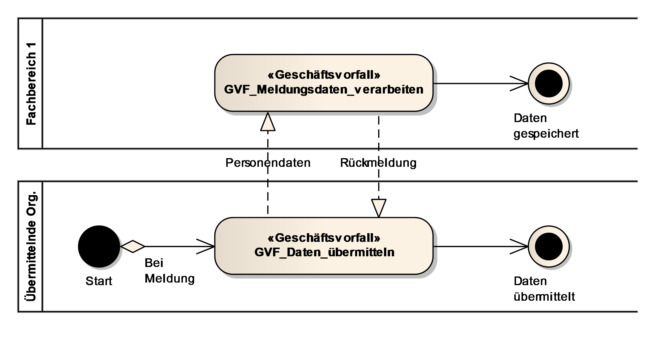 gepmeldung