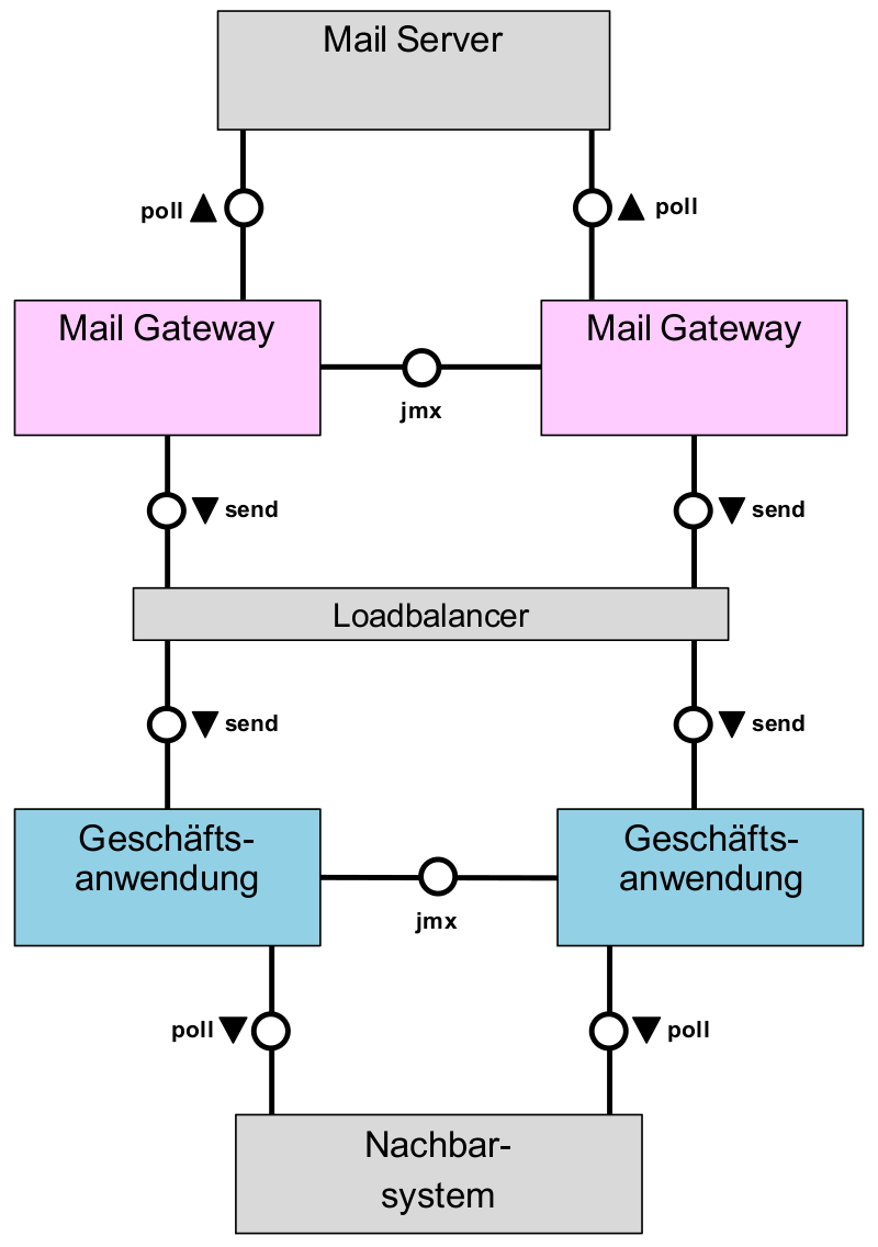 polling loadbalancer jmx