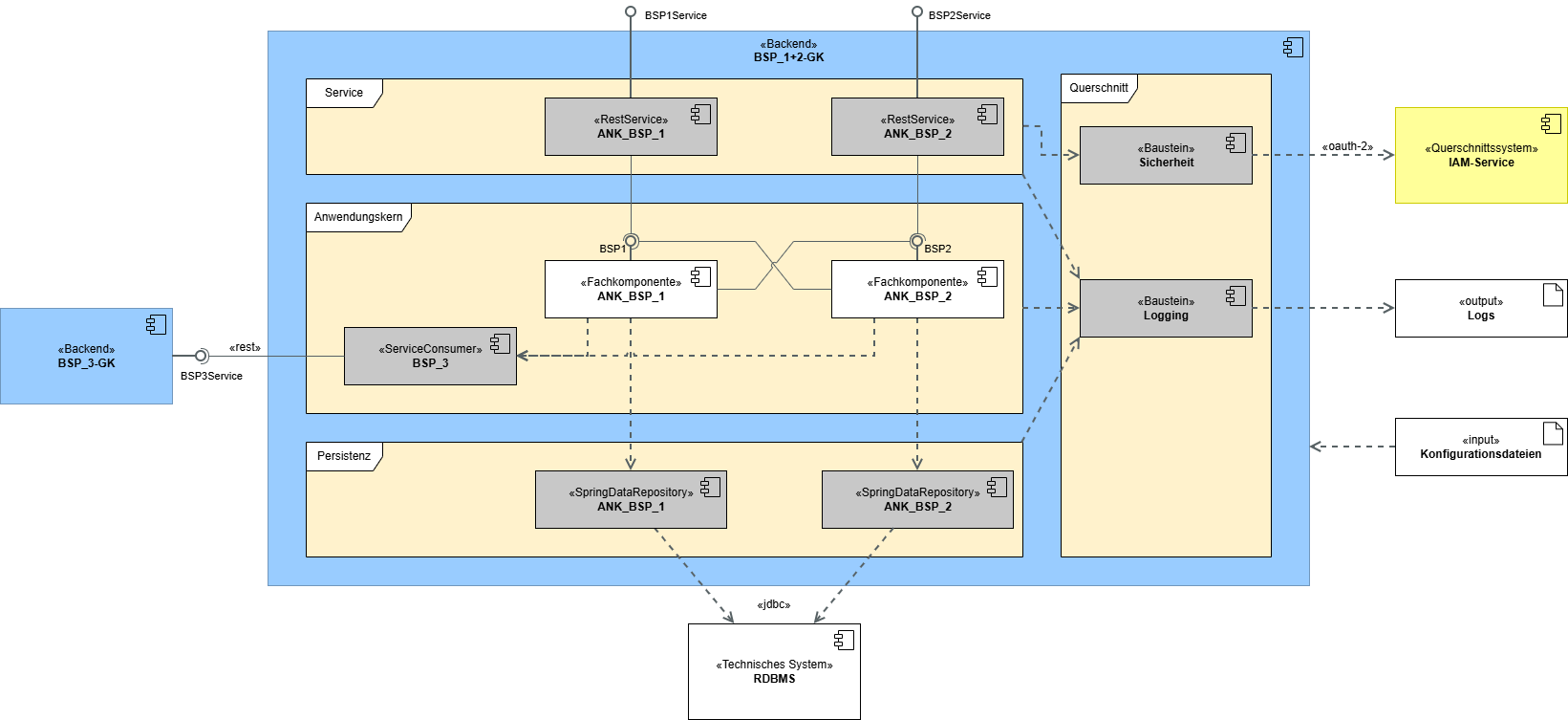 ueberblick backend.dn
