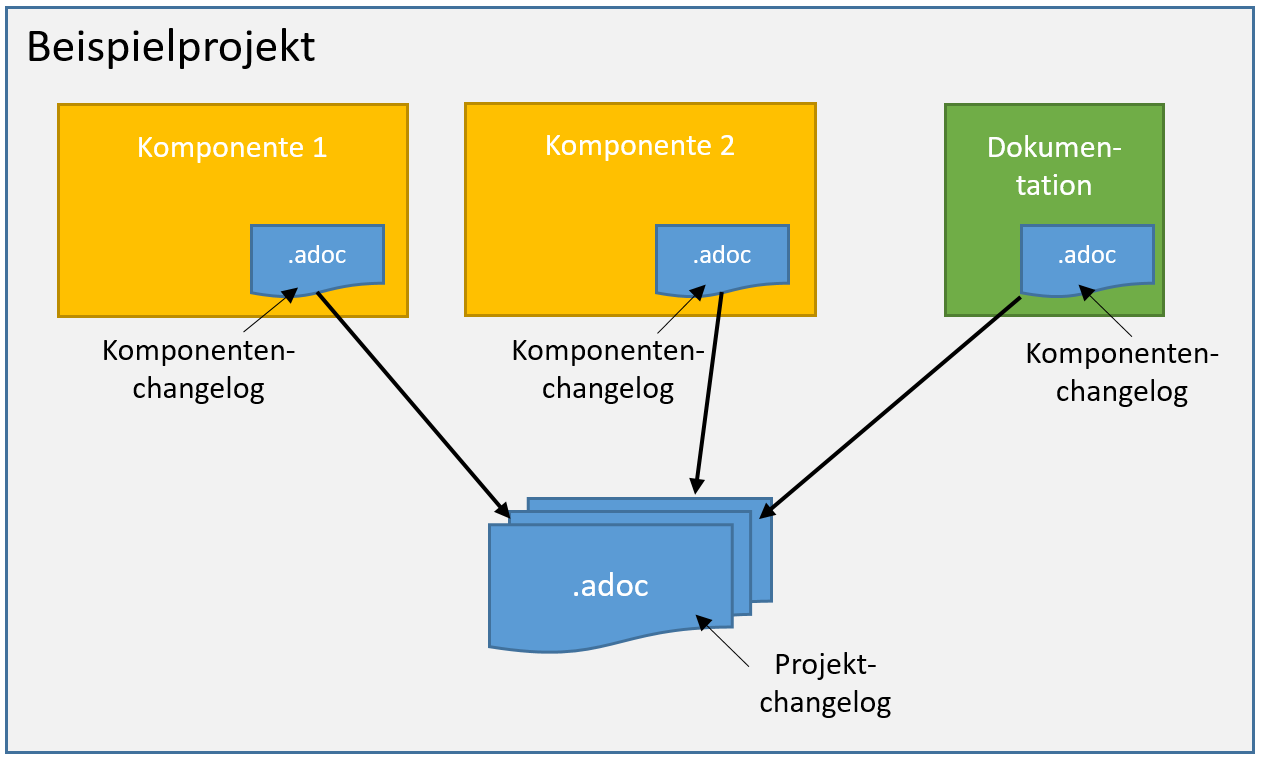 architektur changelog